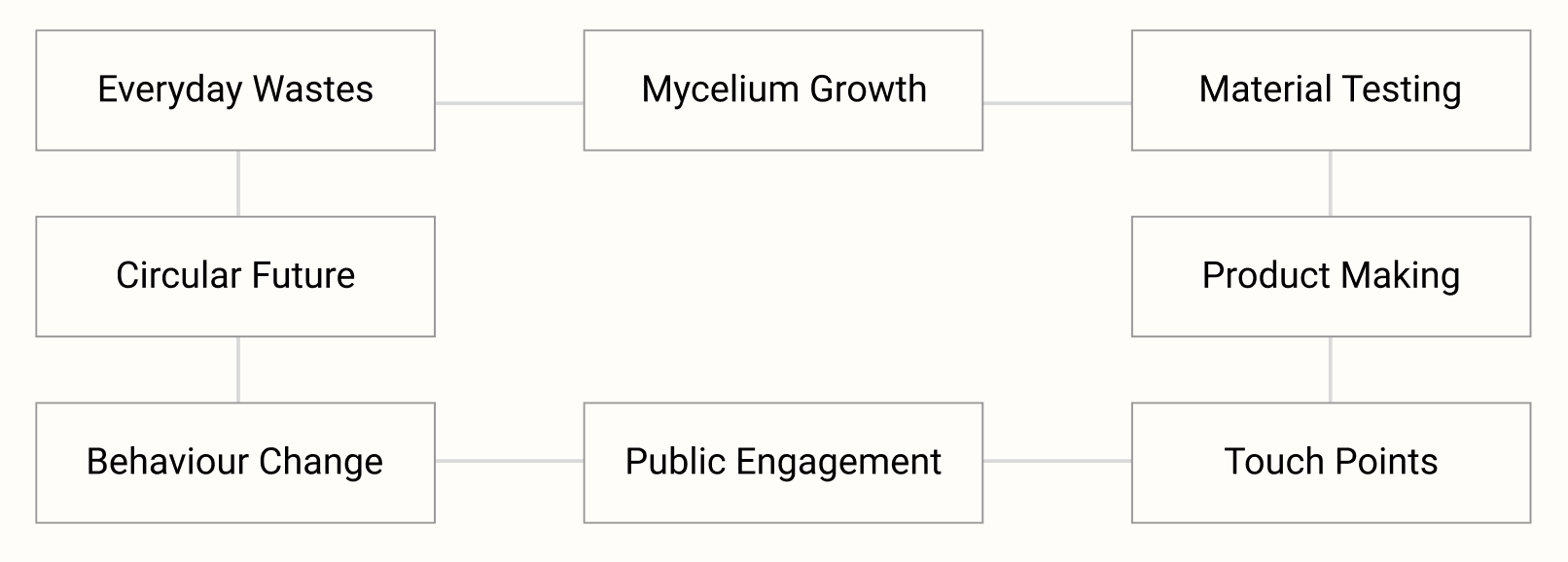 Mycelium Made circular system diagram