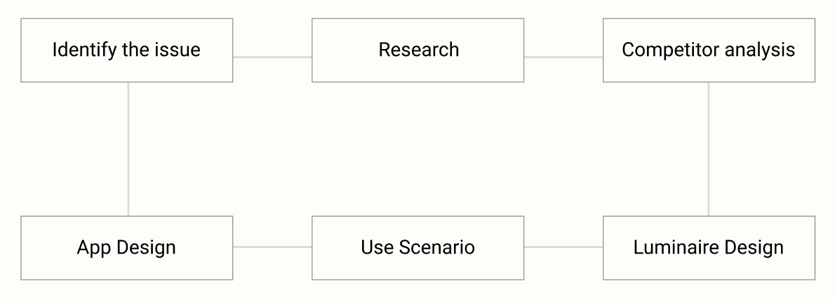 LUMA design process
