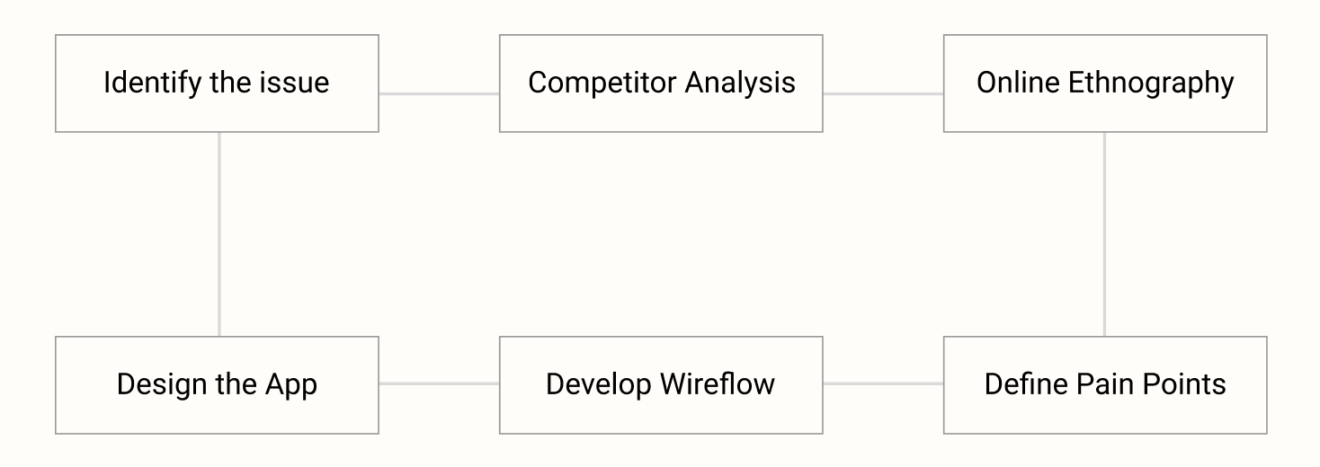 FlyGo design process