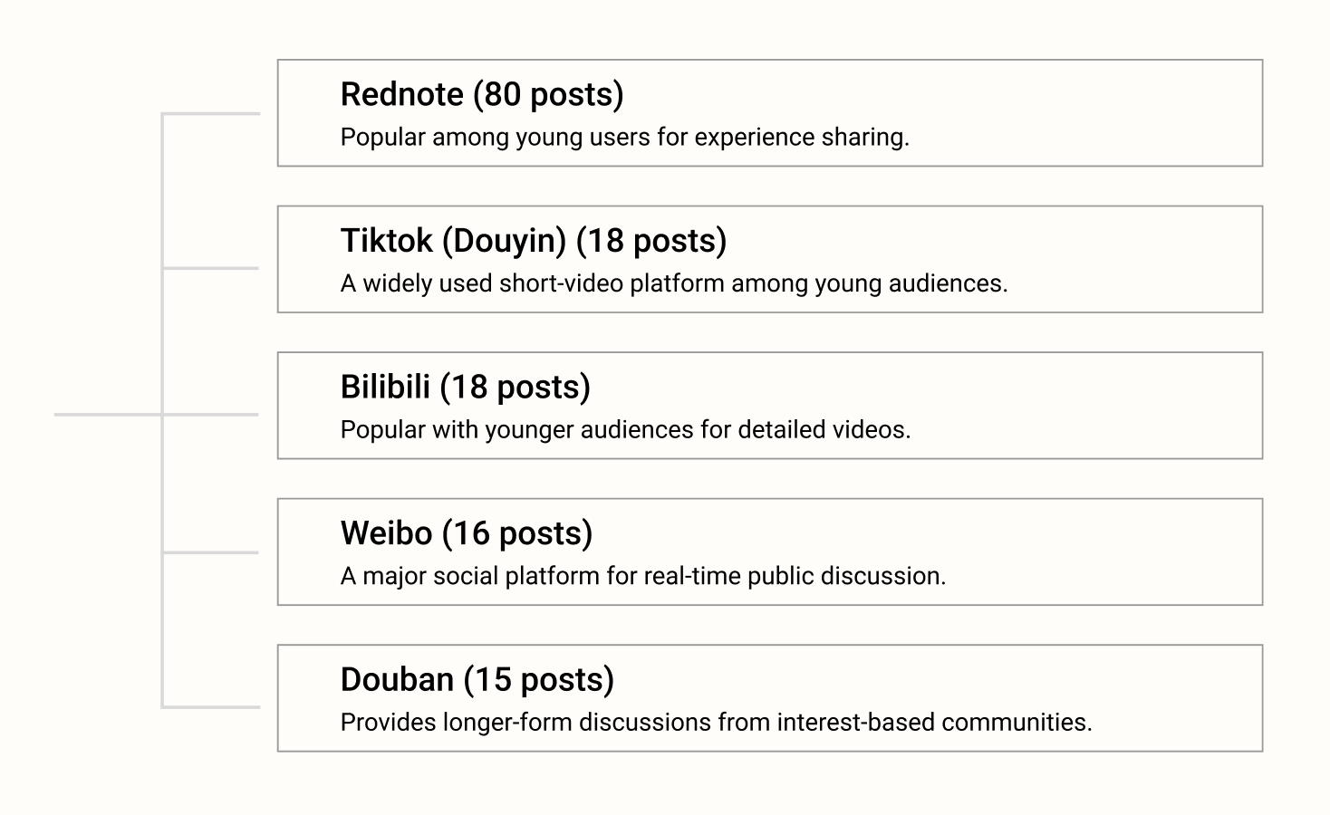 Online ethnography research platforms